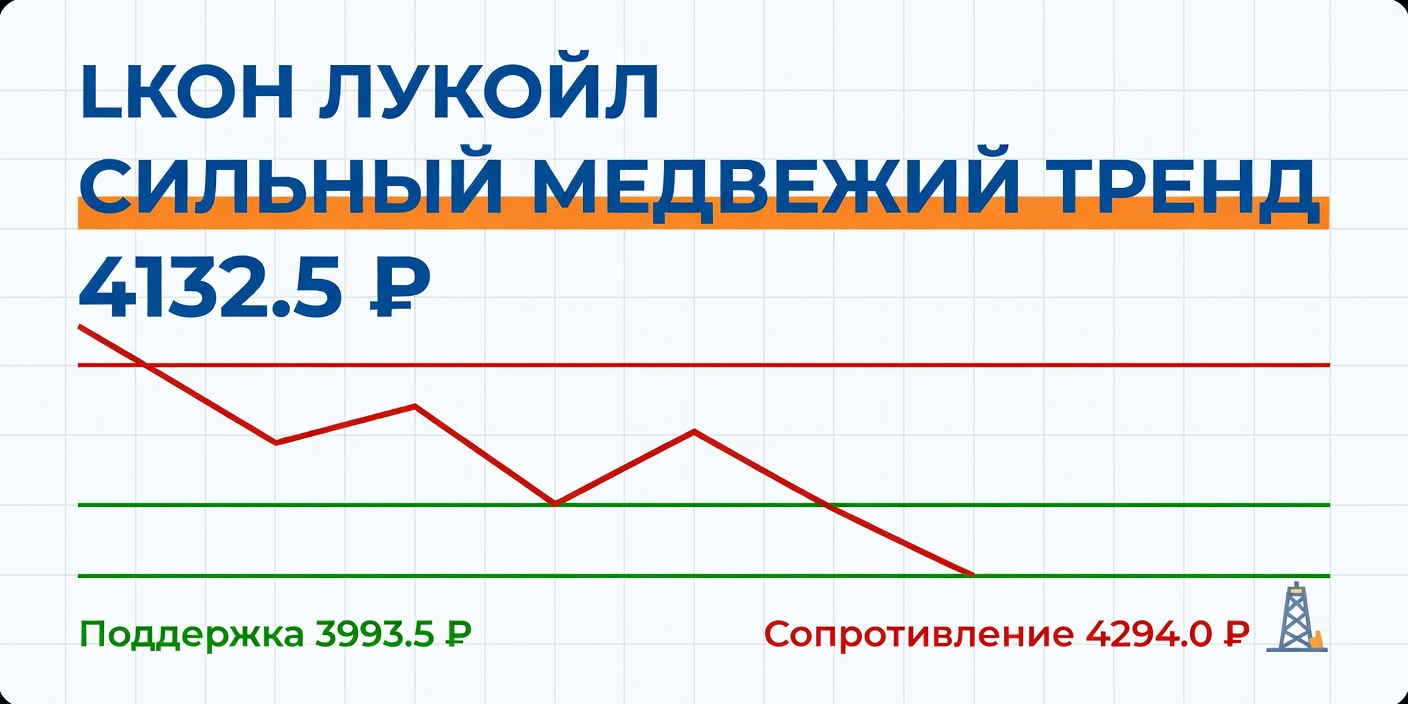 Технический анализ LKOH (Лукойл) на 25 июня 2026: сильный медвежий тренд
