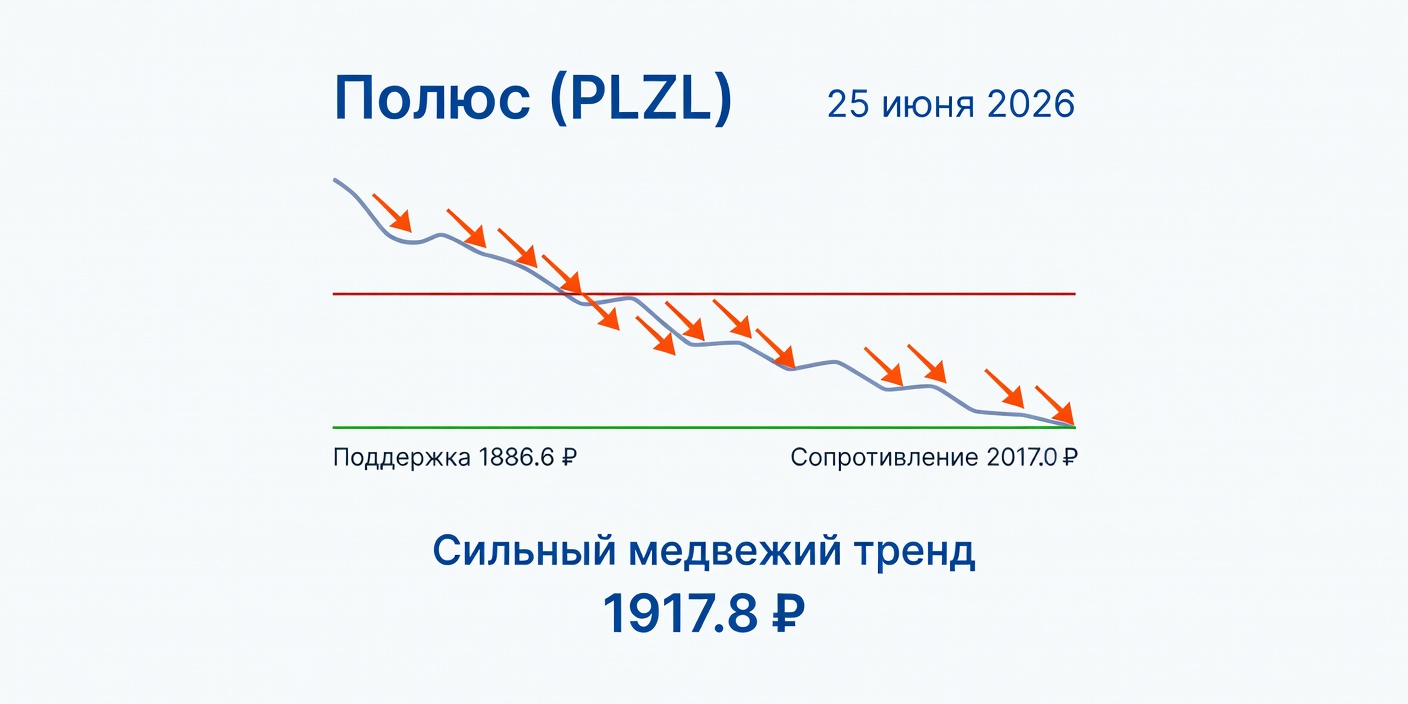 Технический анализ PLZL (Полюс) на 25 июня 2026: Медвежий контроль