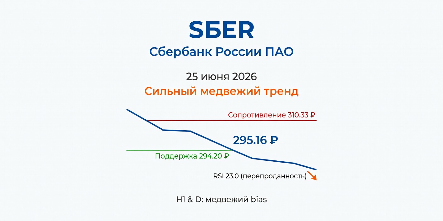 SBER: Технический анализ на 25 июня 2026 – Сильный медвежий тренд