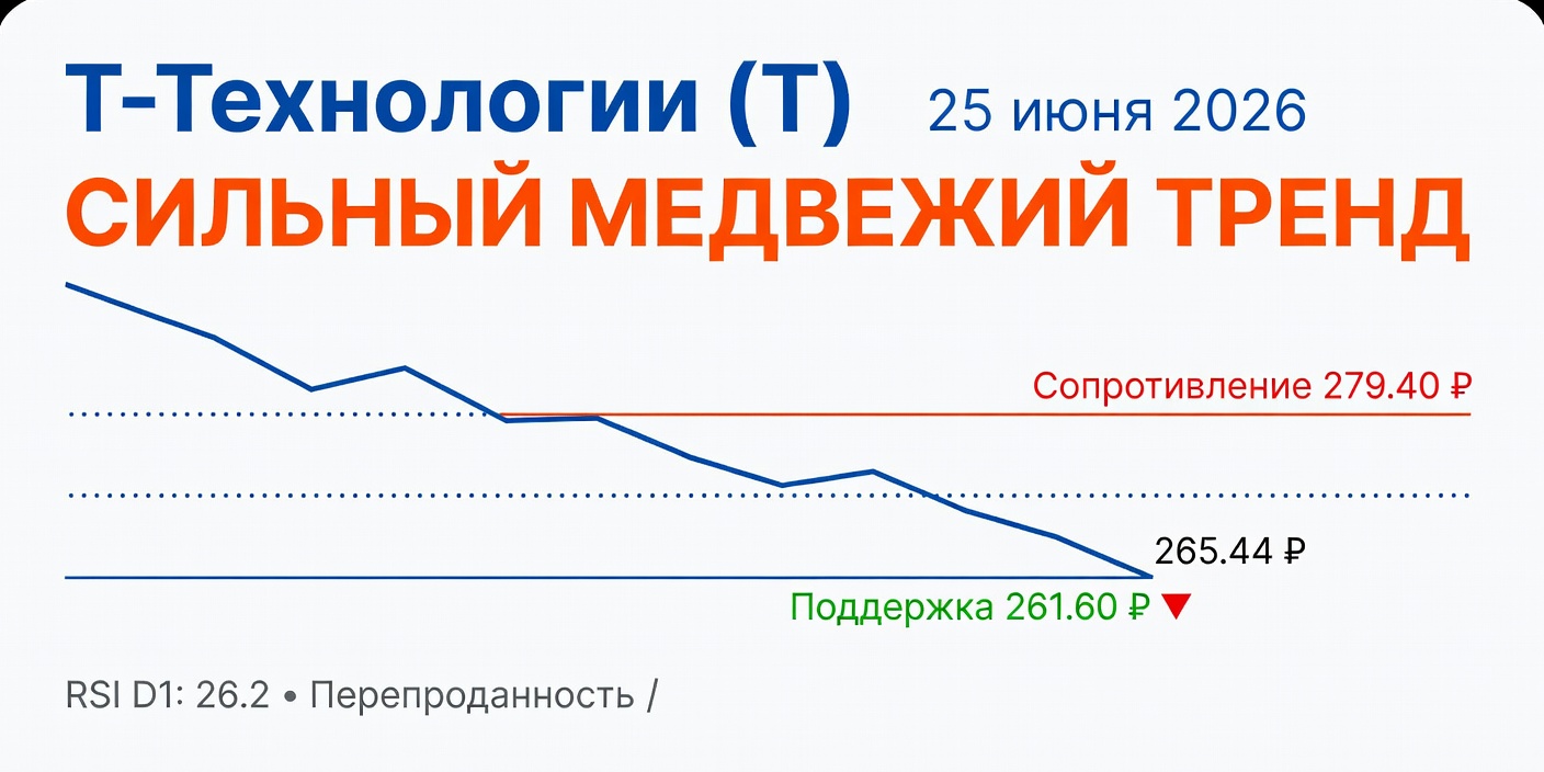 Технический анализ T (Т-Технологии): 25 июня 2026