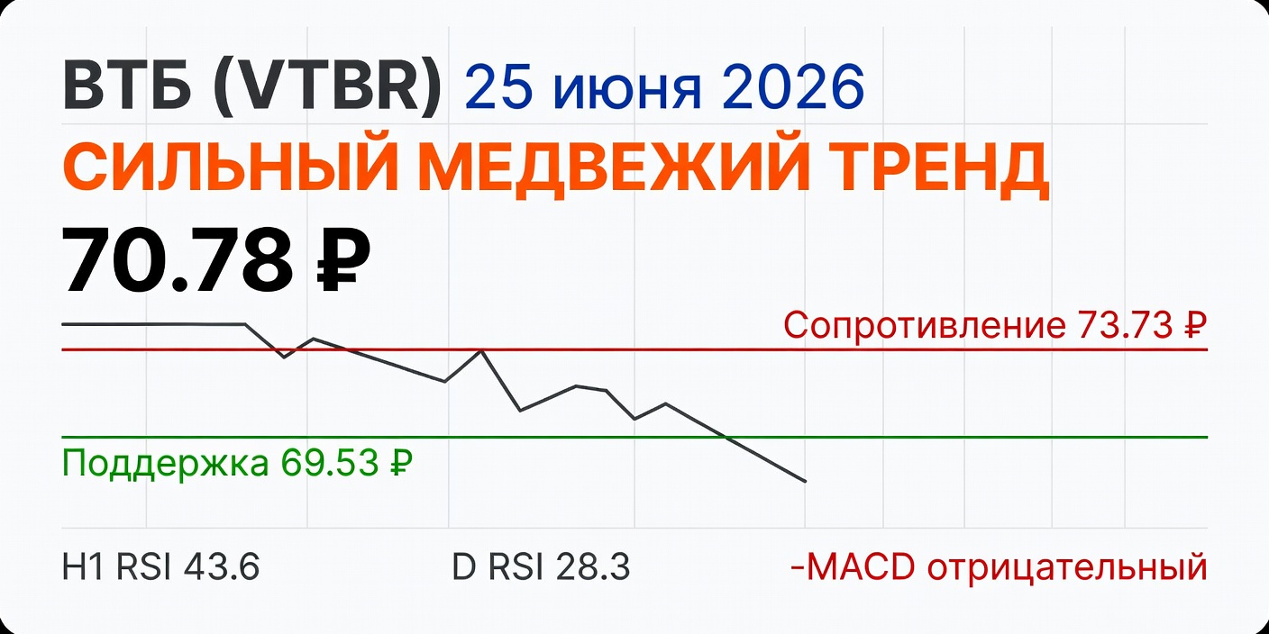 Технический анализ VTBR (ВТБ) 25.06.2026: сильный медвежий тренд