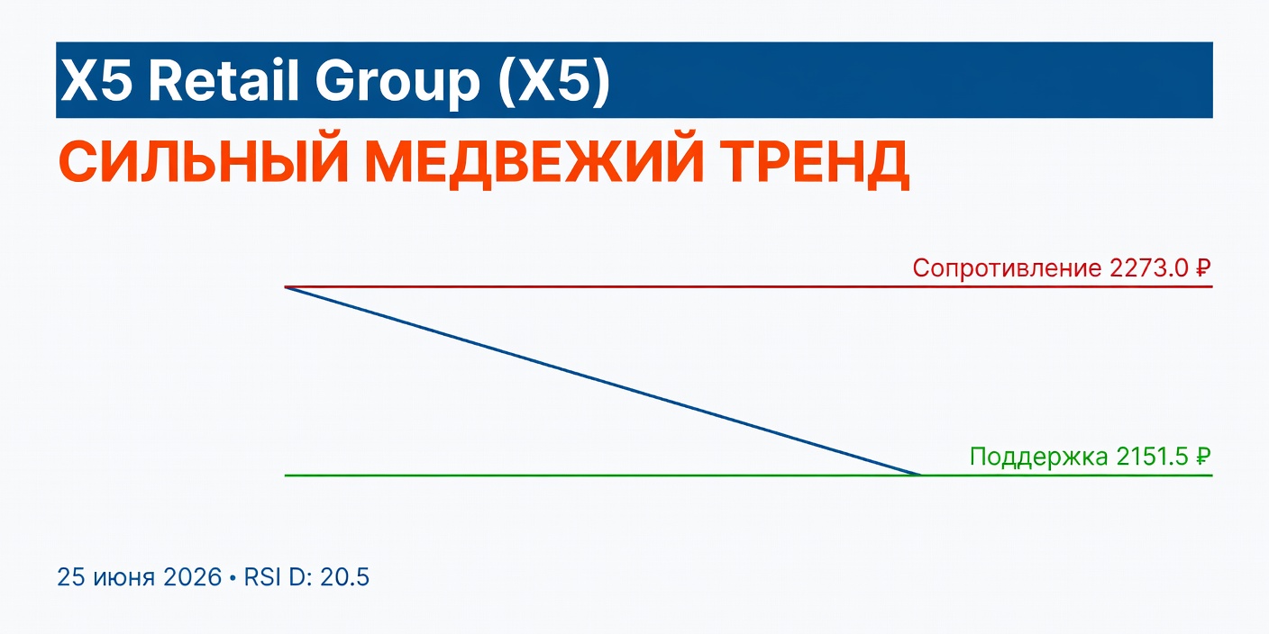 Технический анализ X5 Retail Group (X5) — 25 июня 2026