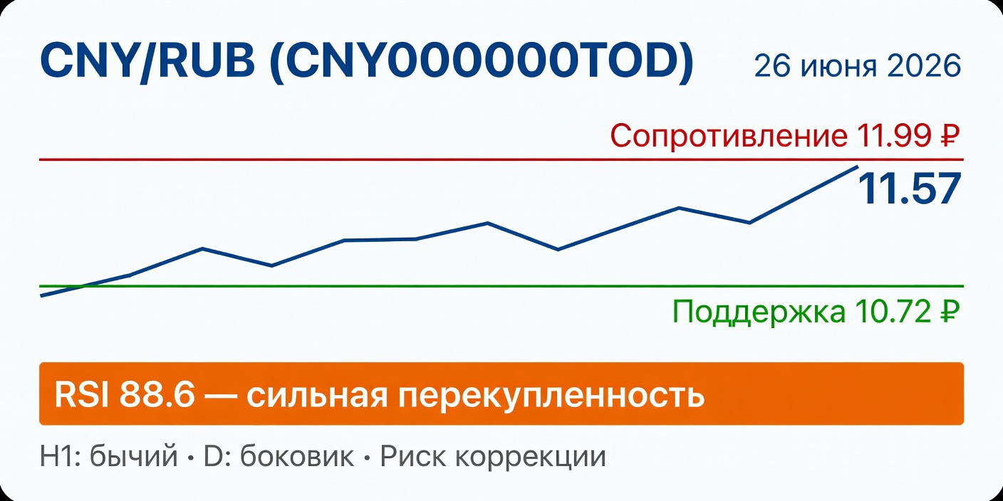 Технический анализ CNY/RUB (CNY000000TOD) на 26 июня 2026