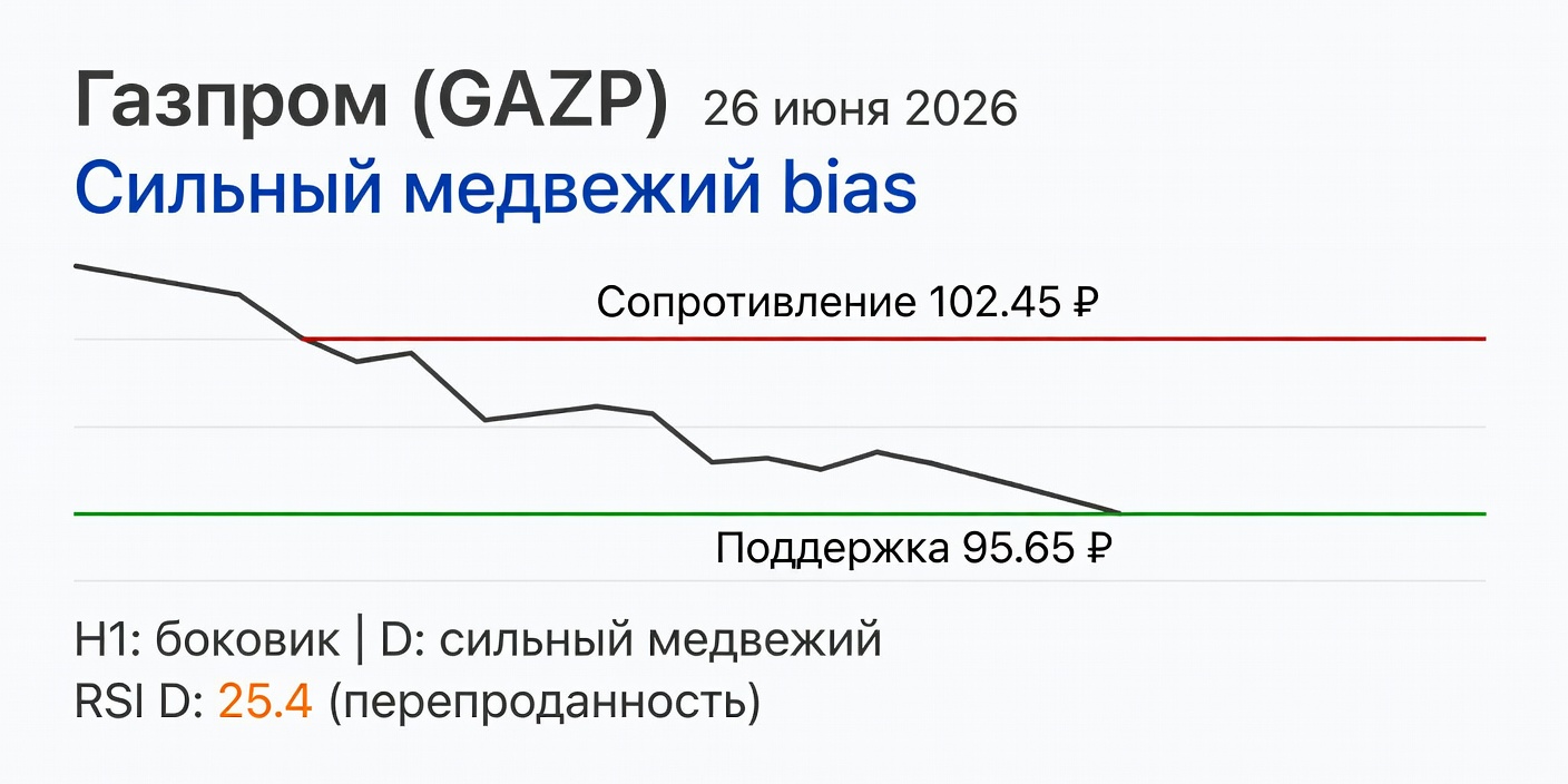 GAZP (Газпром): Технический анализ на 26.06.2026 — медвежий bias