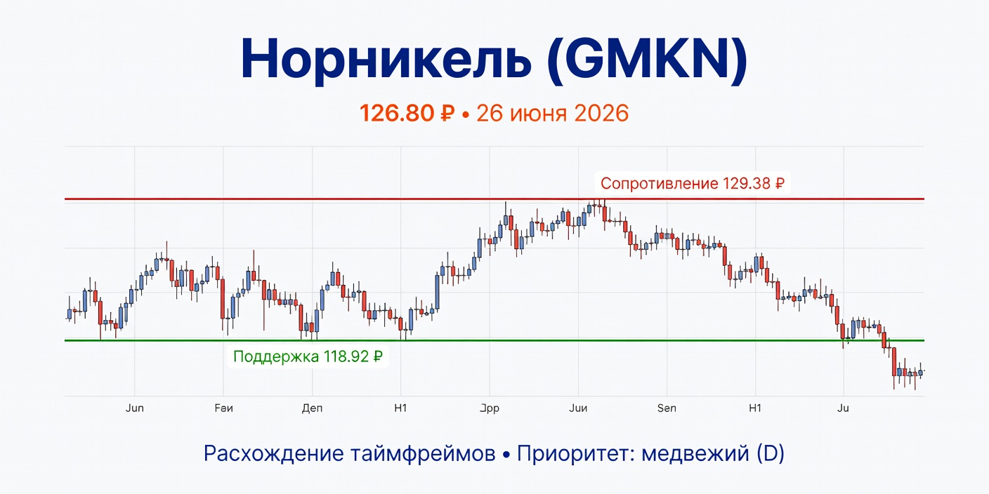 Технический анализ GMKN (Норникель) — 26 июня 2026