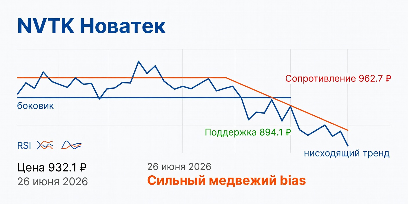 Технический анализ NVTK (Новатек) на 26 июня 2026
