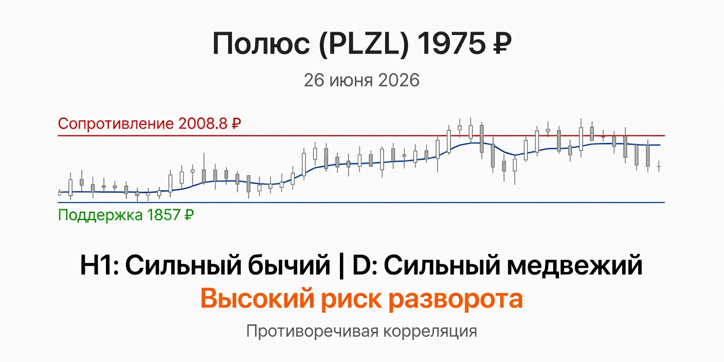 Технический анализ PLZL (Полюс) — 26 июня 2026