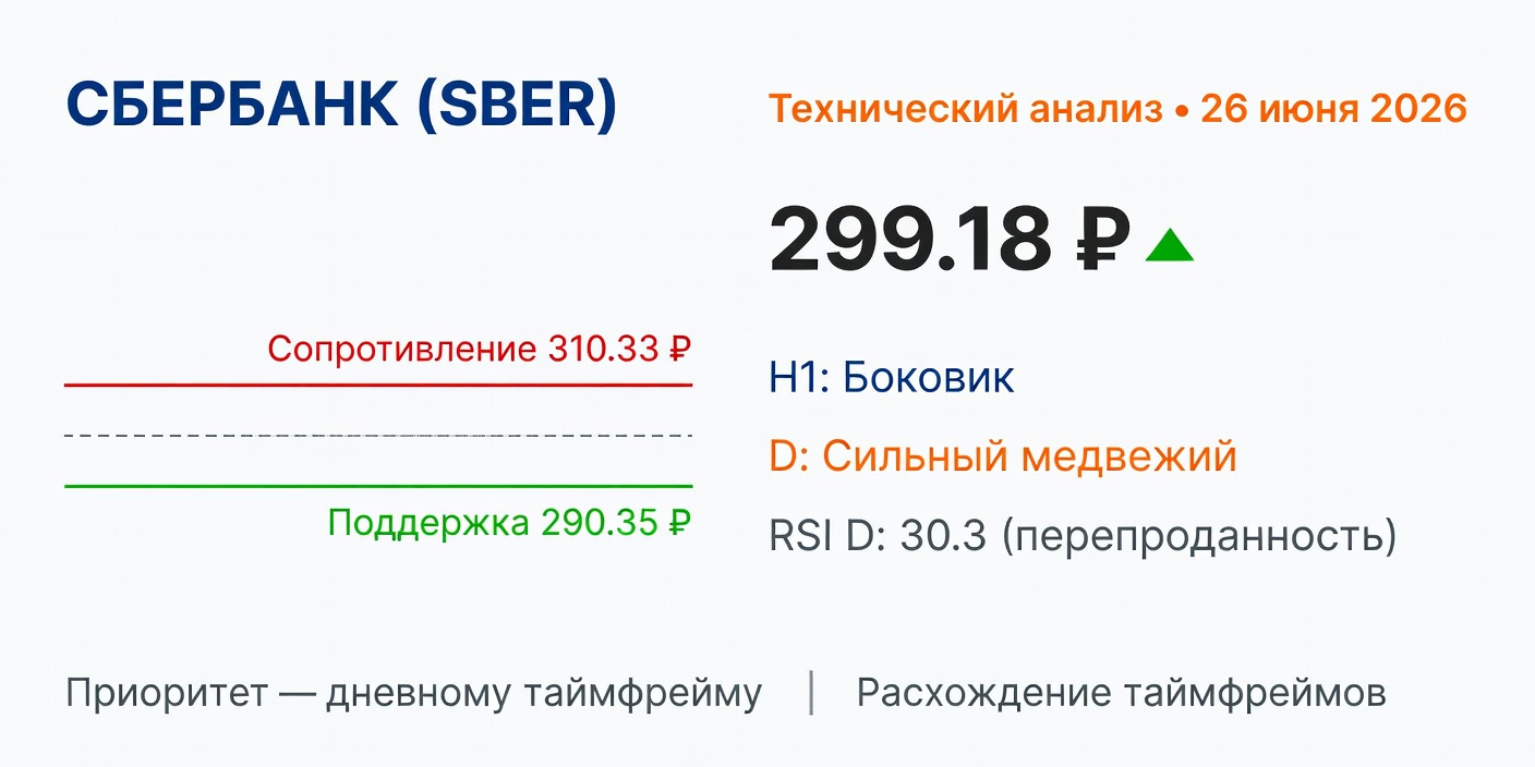 Технический анализ SBER (Сбербанк) — 26 июня 2026