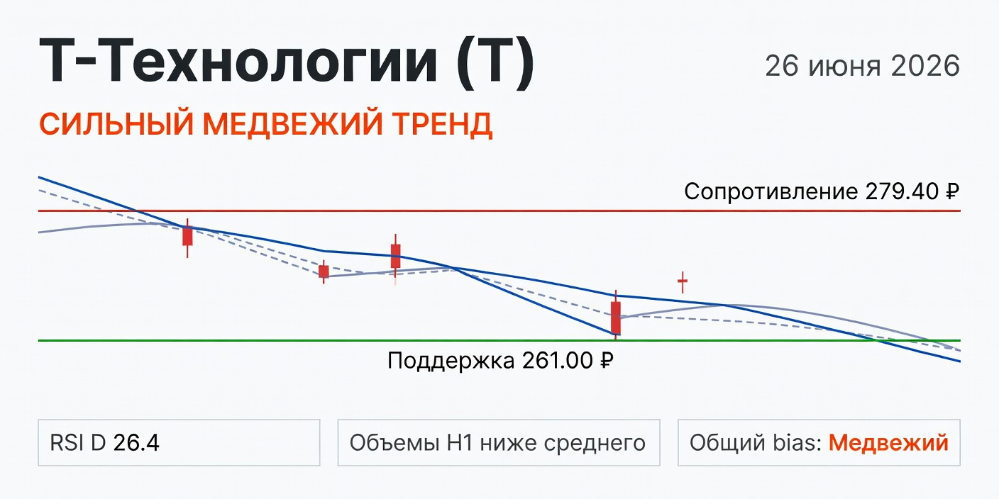 Технический анализ T (Т-Технологии) — 26 июня 2026