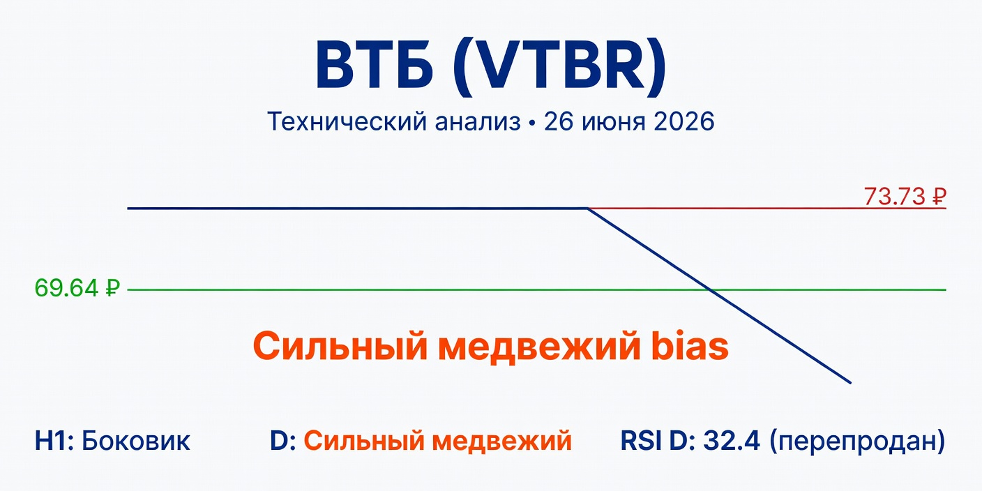Технический анализ VTBR (ВТБ) — 26 июня 2026
