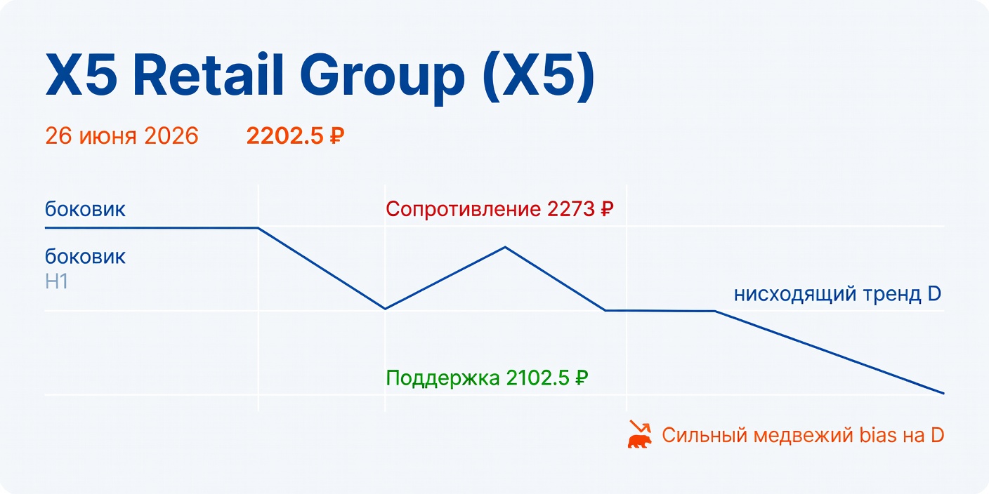 Технический анализ X5 Retail Group (X5) на 26 июня 2026