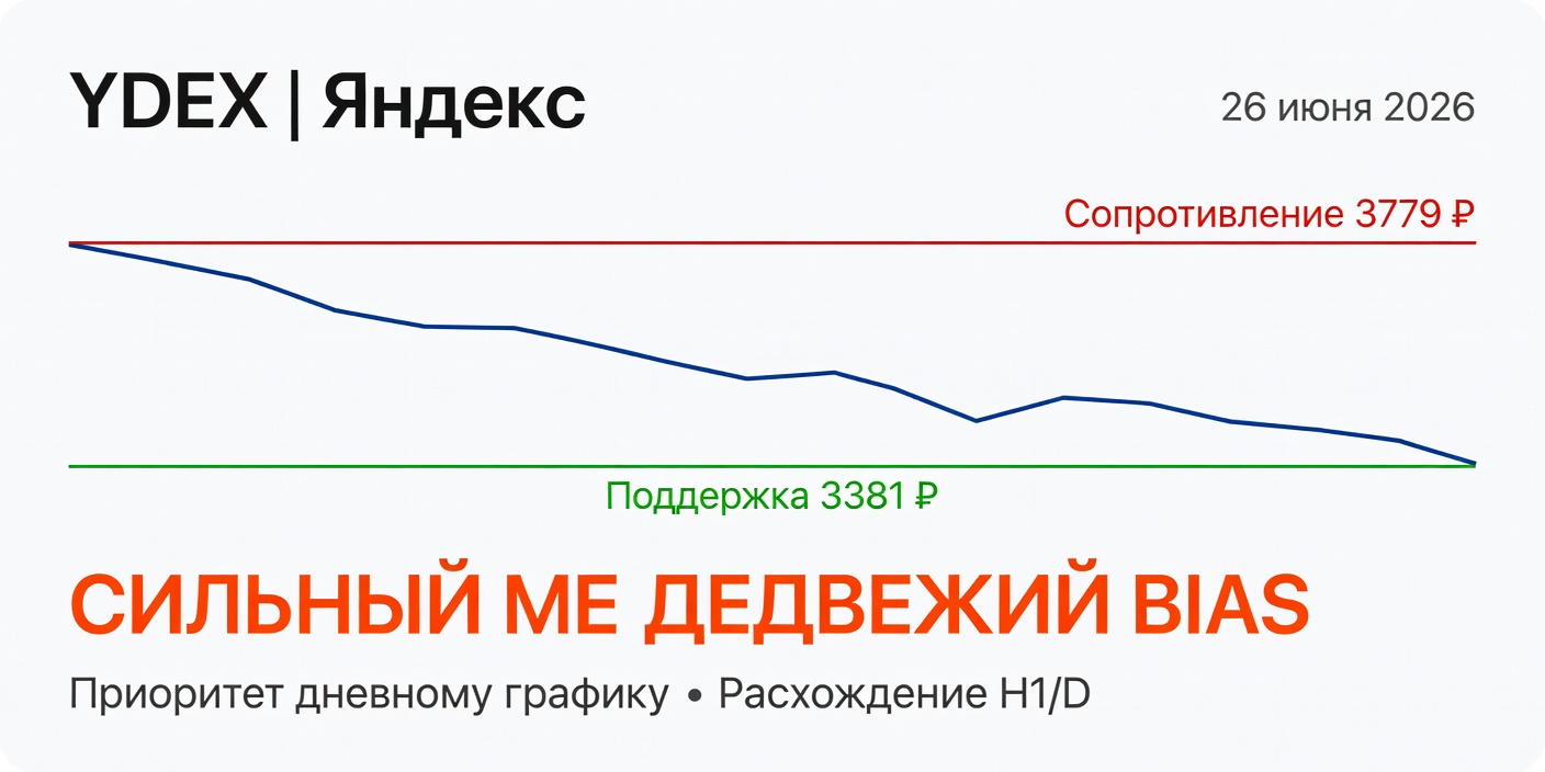Технический анализ YDEX (Яндекс) — 26 июня 2026