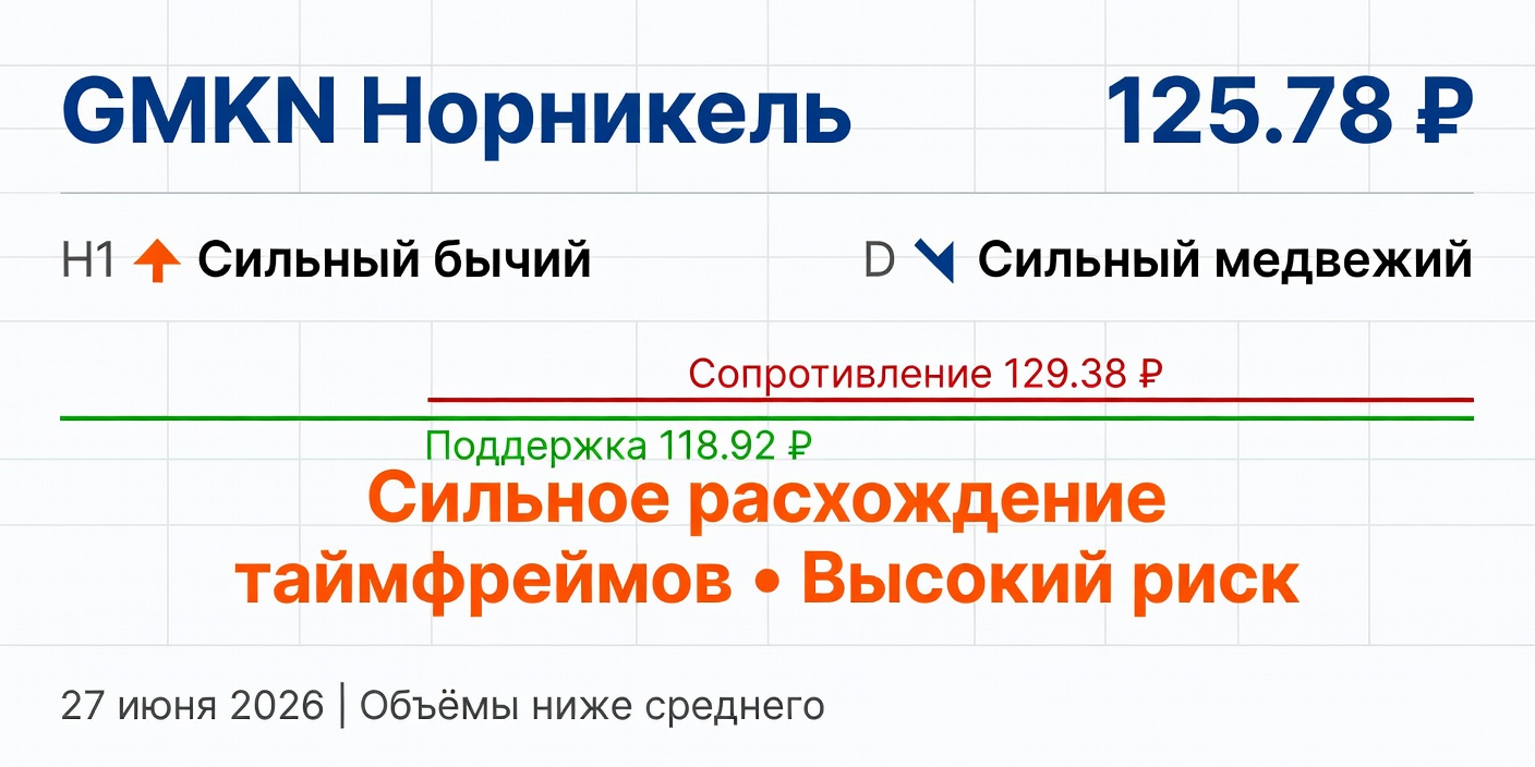 Технический анализ GMKN (Норникель) — 27 июня 2026