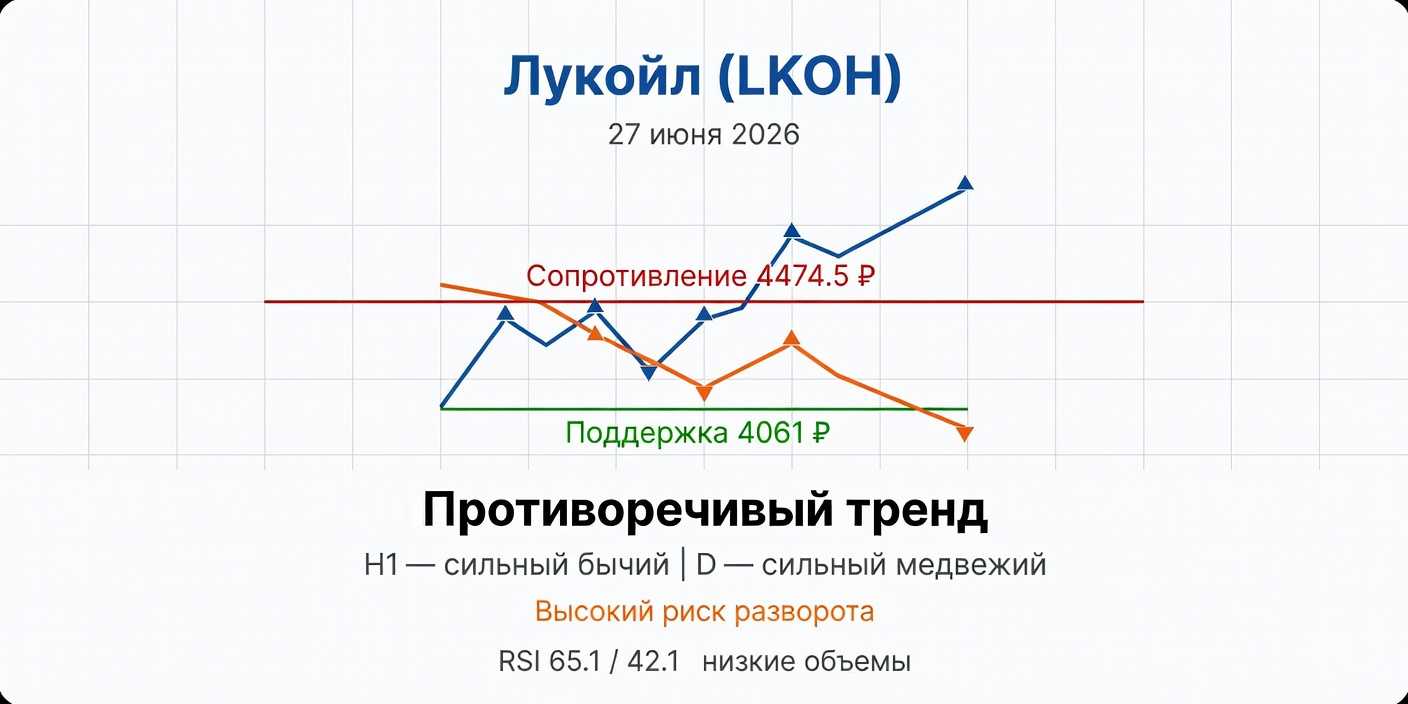 Технический анализ LKOH (Лукойл) на 27 июня 2026