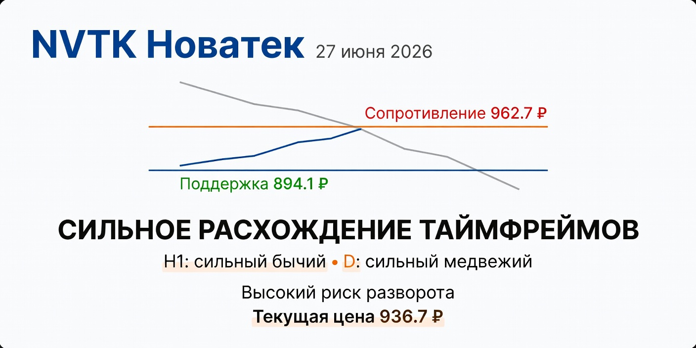 Технический анализ NVTK (Новатек) — 27 июня 2026