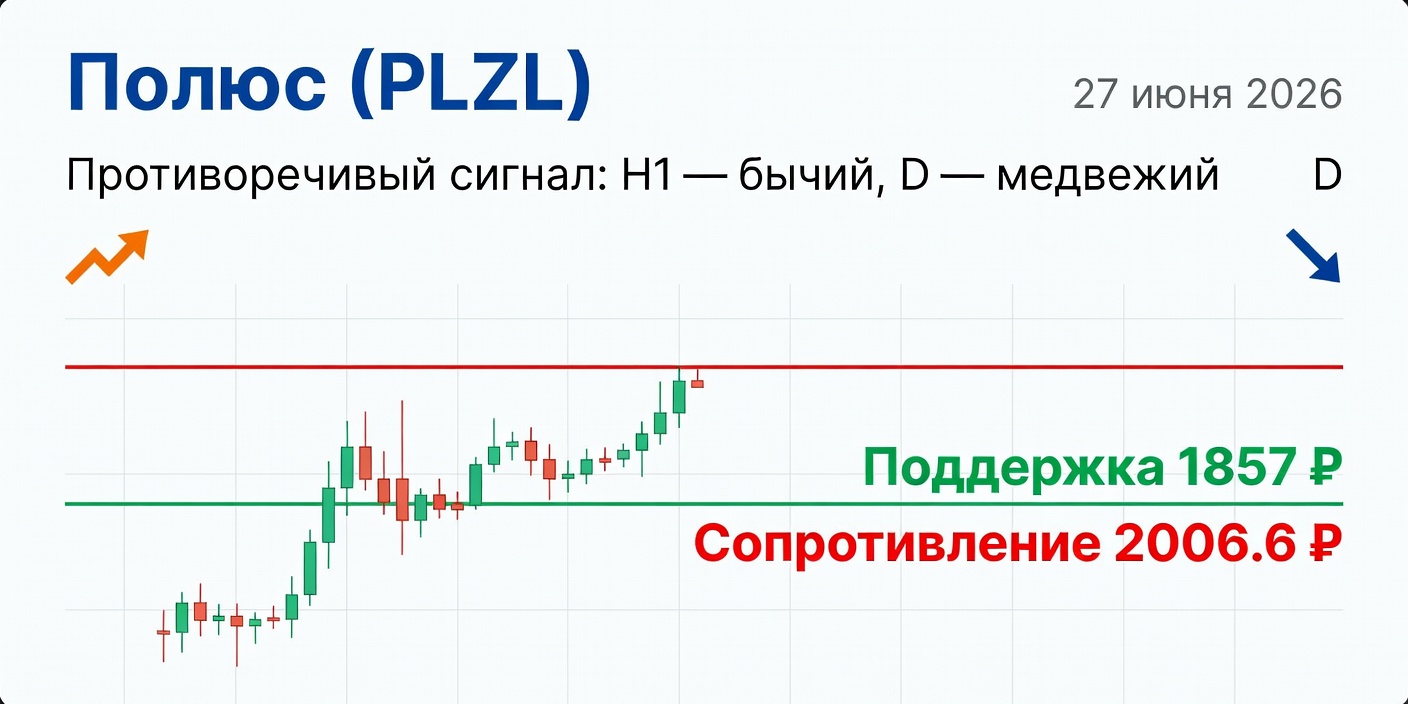 Технический анализ PLZL (Полюс) — 27 июня 2026