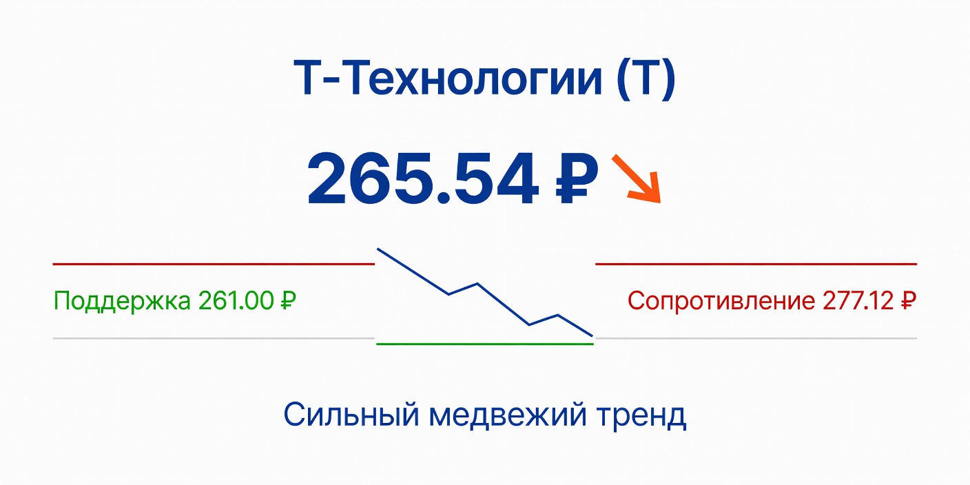 Технический анализ T (Т-Технологии) — 27 июня 2026