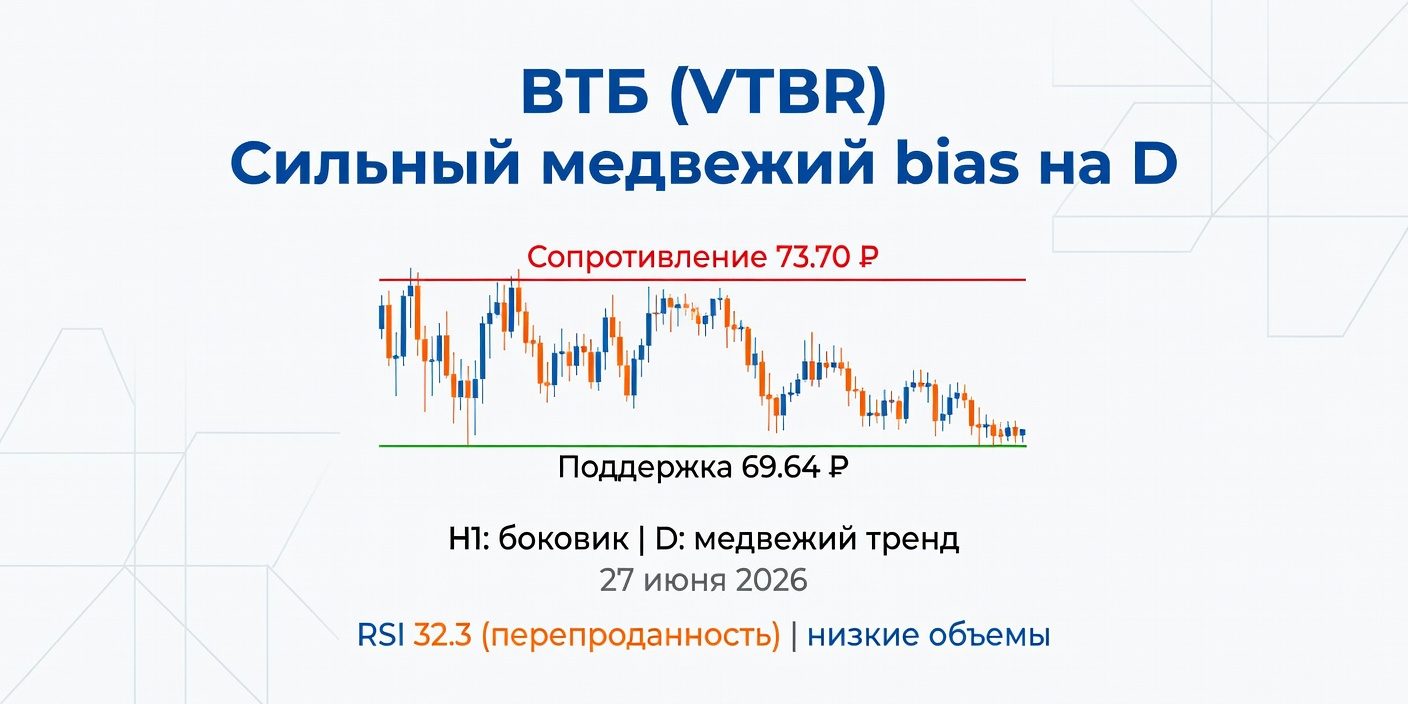 Технический анализ VTBR (ВТБ) — 27 июня 2026