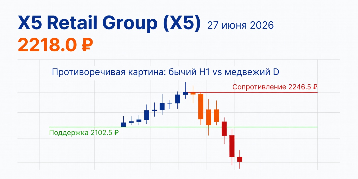 Технический анализ X5 (X5 Retail Group) — 27 июня 2026