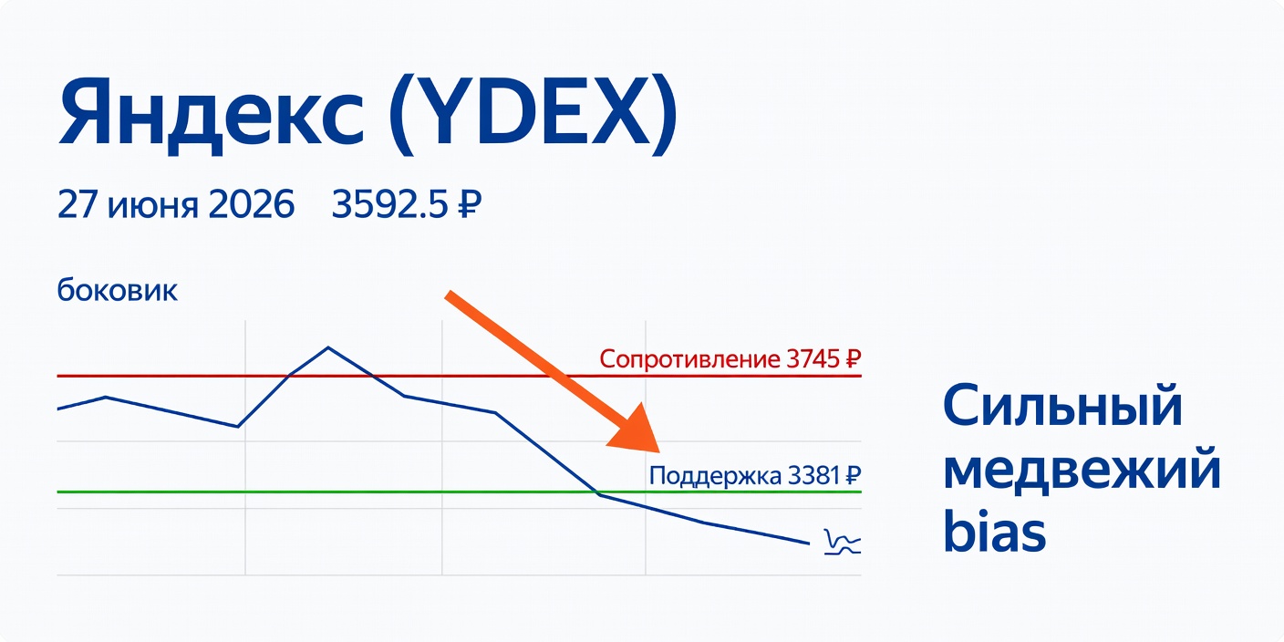 Технический анализ YDEX (Яндекс) на 27 июня 2026