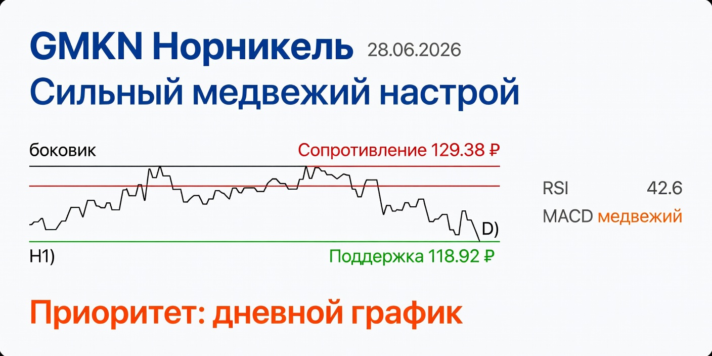 Технический анализ GMKN (Норникель) на 28.06.2026