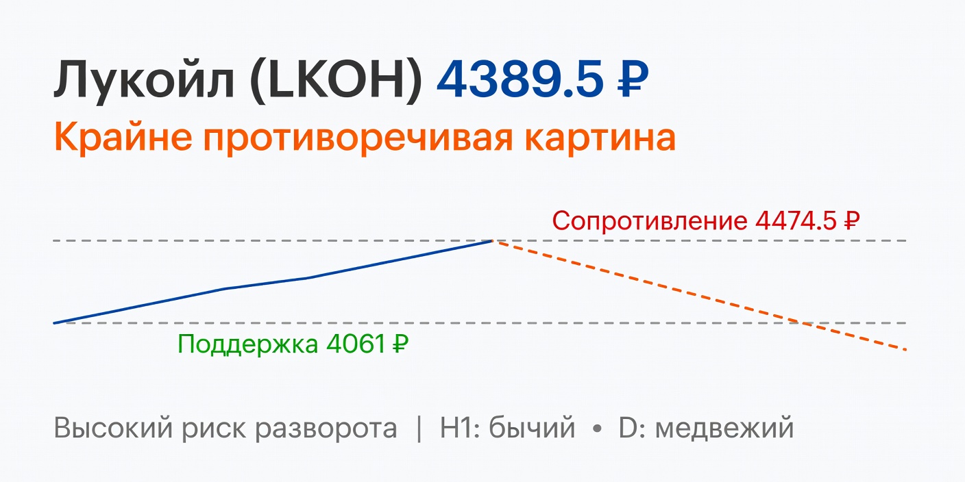 Технический анализ LKOH (Лукойл) — 28 июня 2026