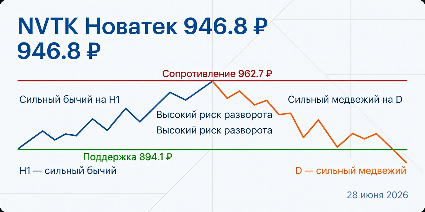 Технический анализ NVTK (Новатек) — 28 июня 2026