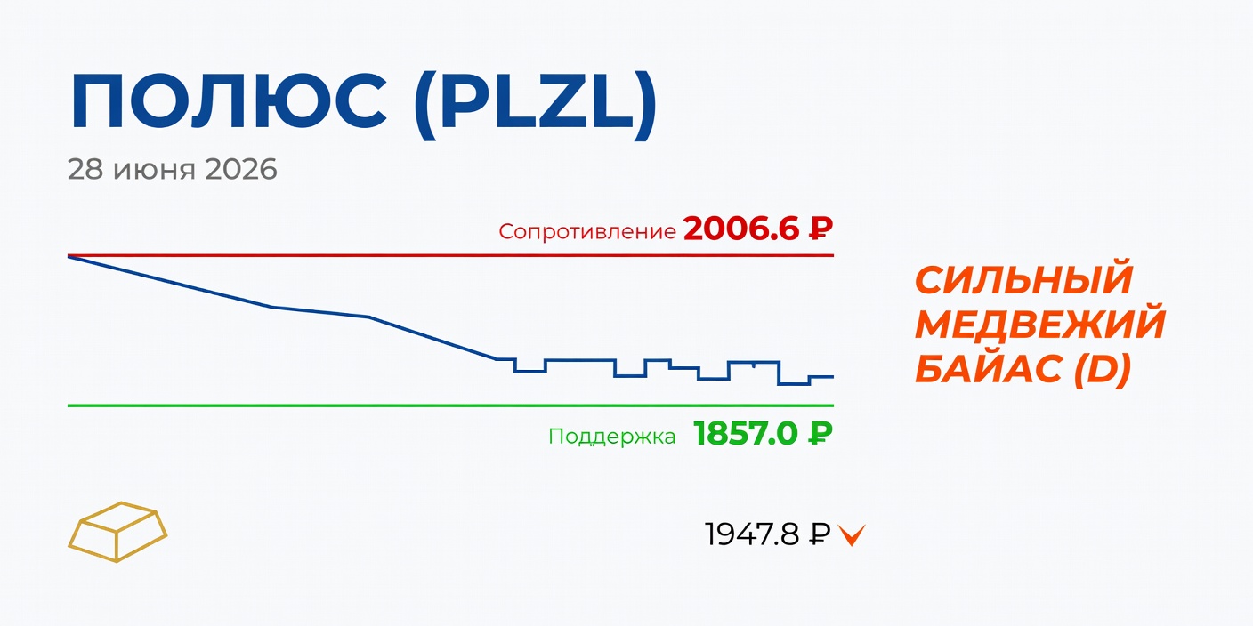 Технический анализ PLZL (Полюс) на 28 июня 2026