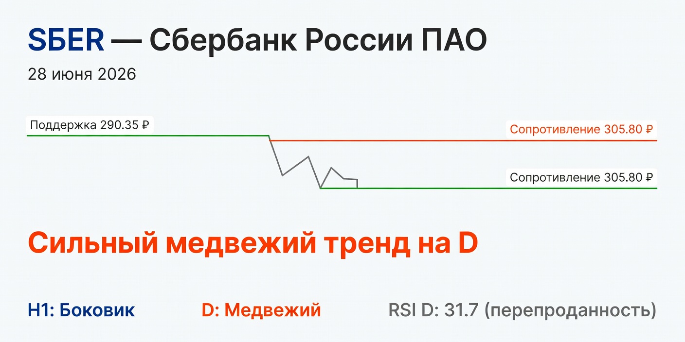 Технический анализ SBER (Сбербанк) — 28 июня 2026