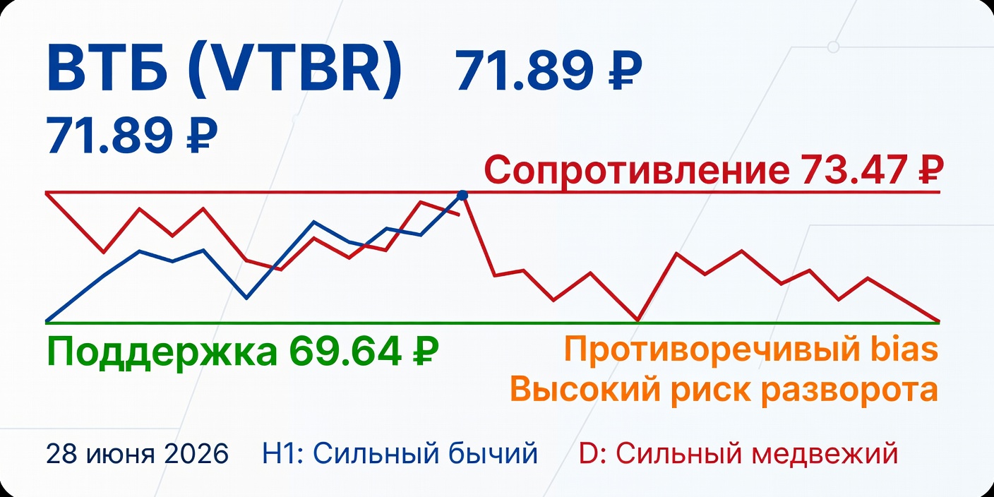Технический анализ VTBR (ВТБ) — 28 июня 2026