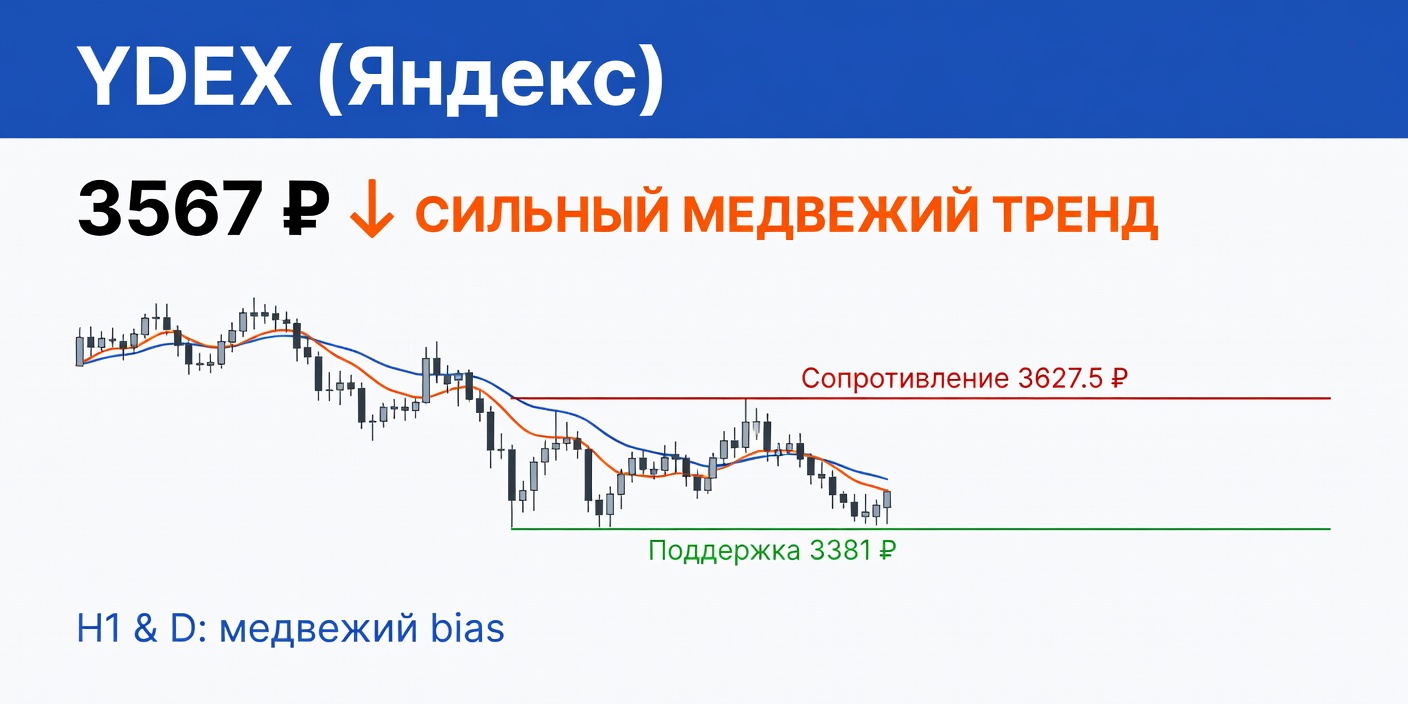 Технический анализ YDEX (Яндекс) — 28 июня 2026