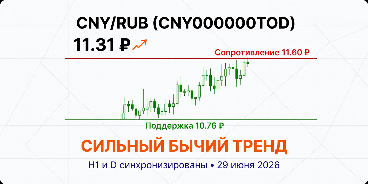 Технический анализ CNY/RUB (CNY000000TOD) — 29 июня 2026