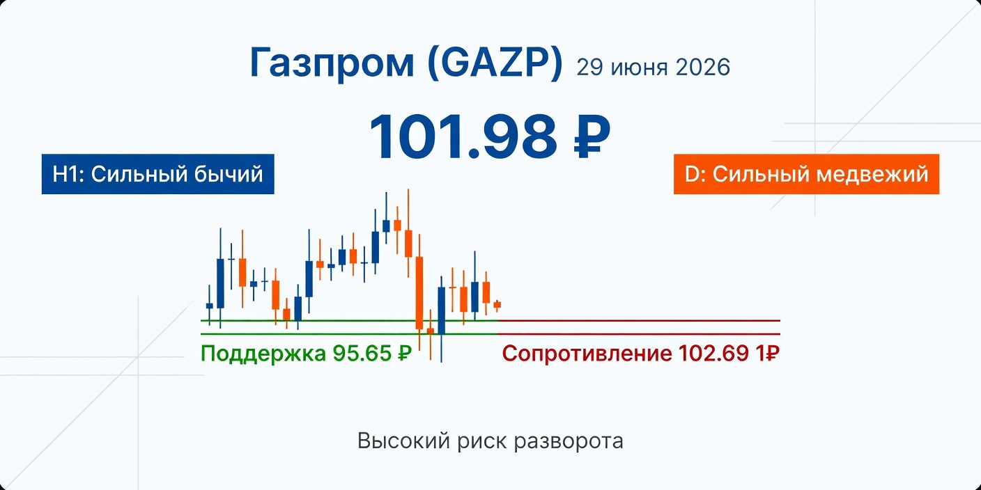 GAZP (Газпром): Технический анализ на 29.06.2026