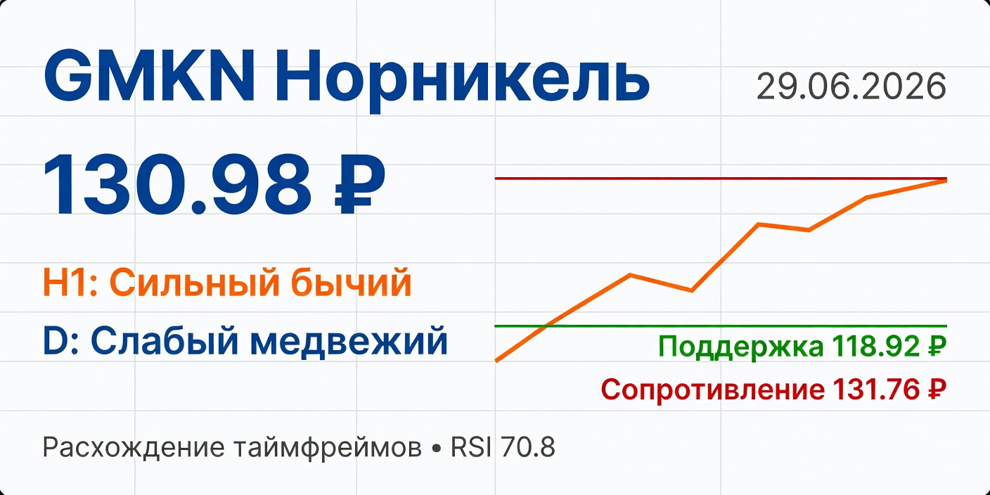 Технический анализ GMKN (Норникель) — 29.06.2026