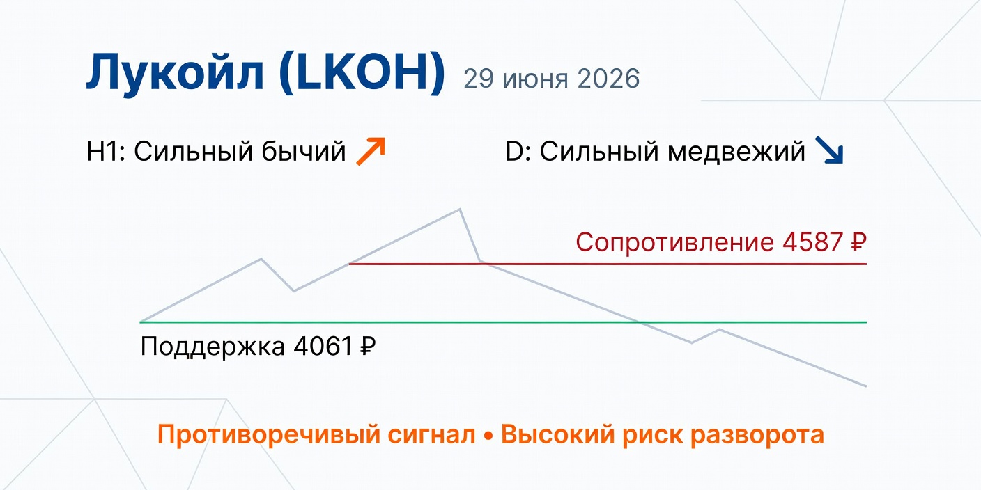 Технический анализ LKOH (Лукойл) — 29 июня 2026