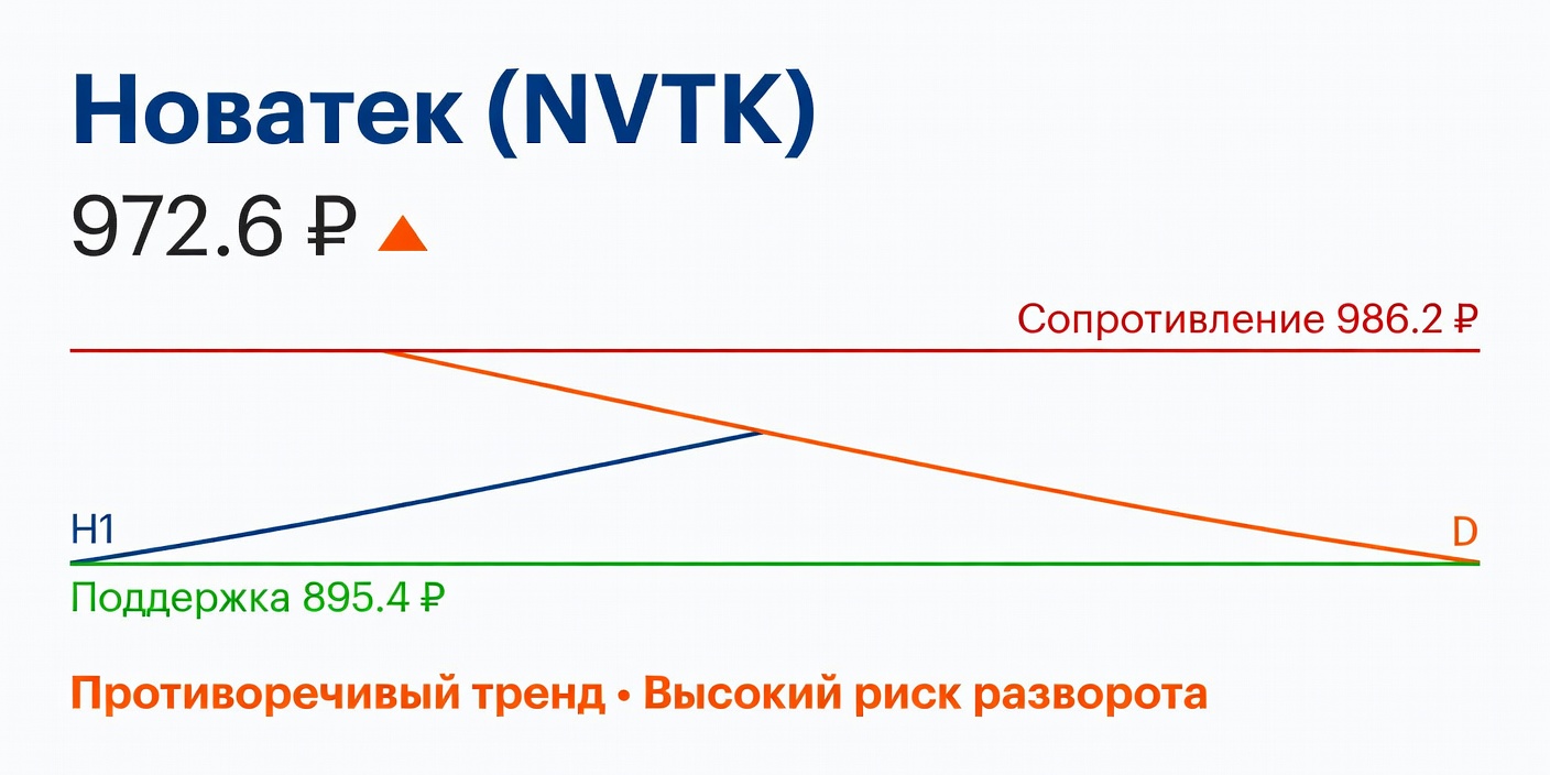 Технический анализ NVTK (Новатек) — 29 июня 2026