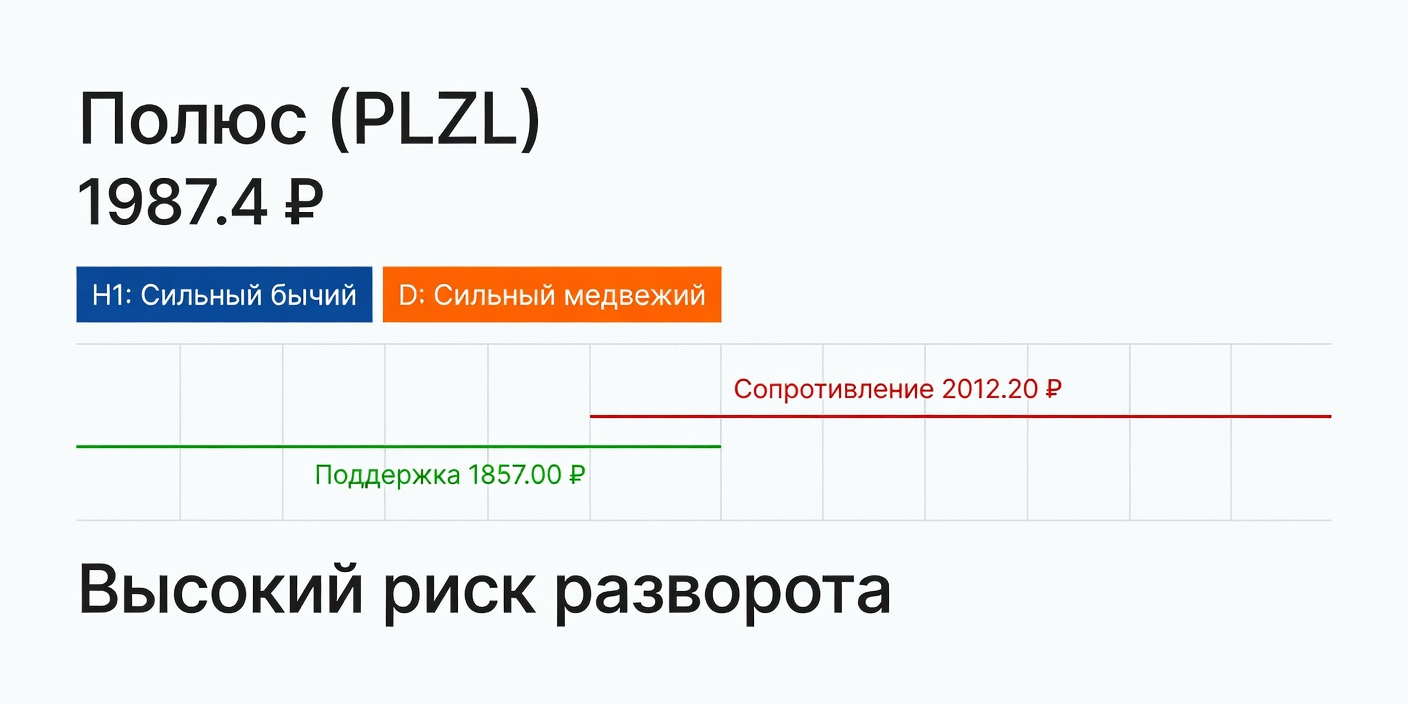 Технический анализ PLZL (Полюс) — 29 июня 2026