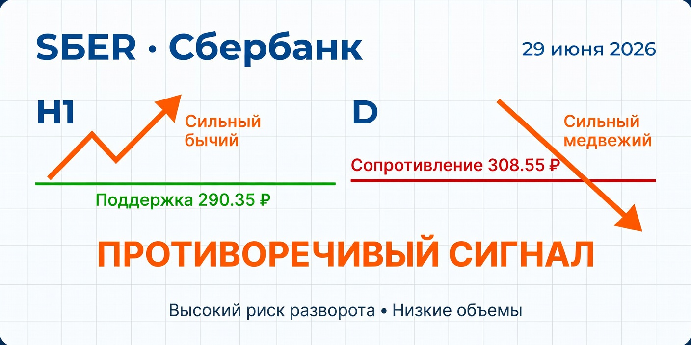 Технический анализ SBER (Сбербанк) — 29 июня 2026: расхождение таймфреймов