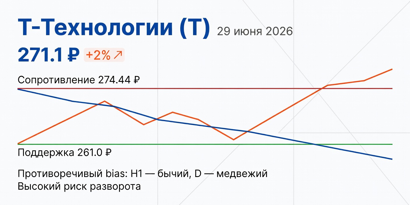 Технический анализ T (Т-Технологии) — 29 июня 2026