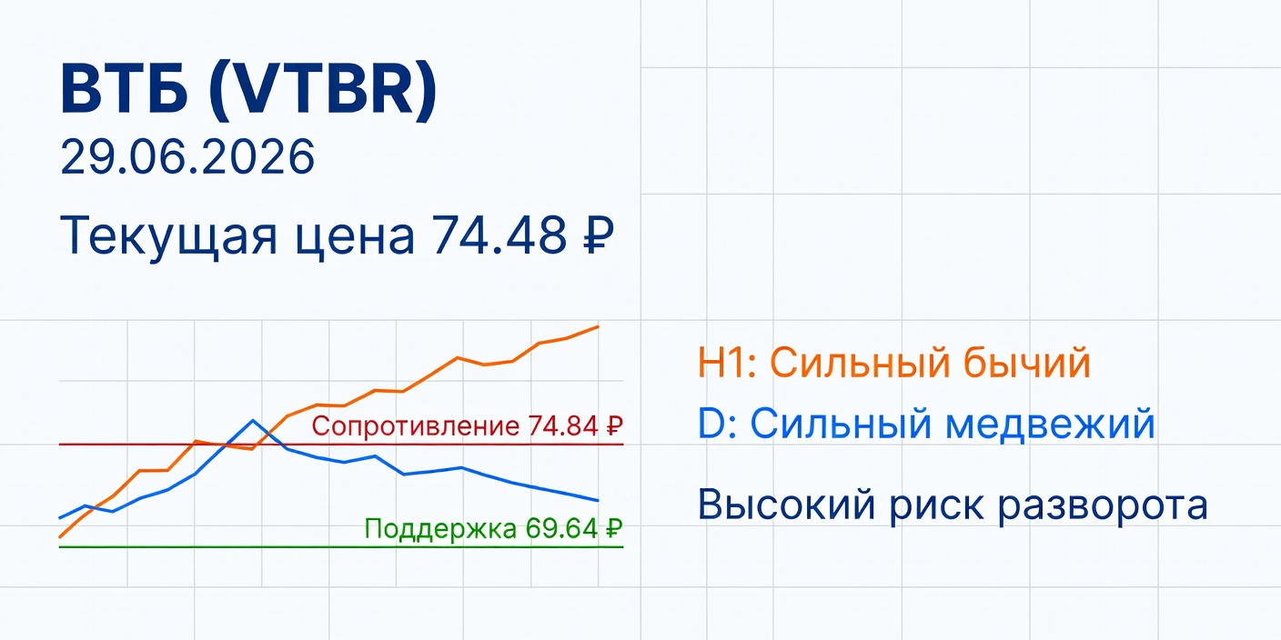 Технический анализ VTBR (ВТБ) 29.06.2026: Расхождение H1 и D