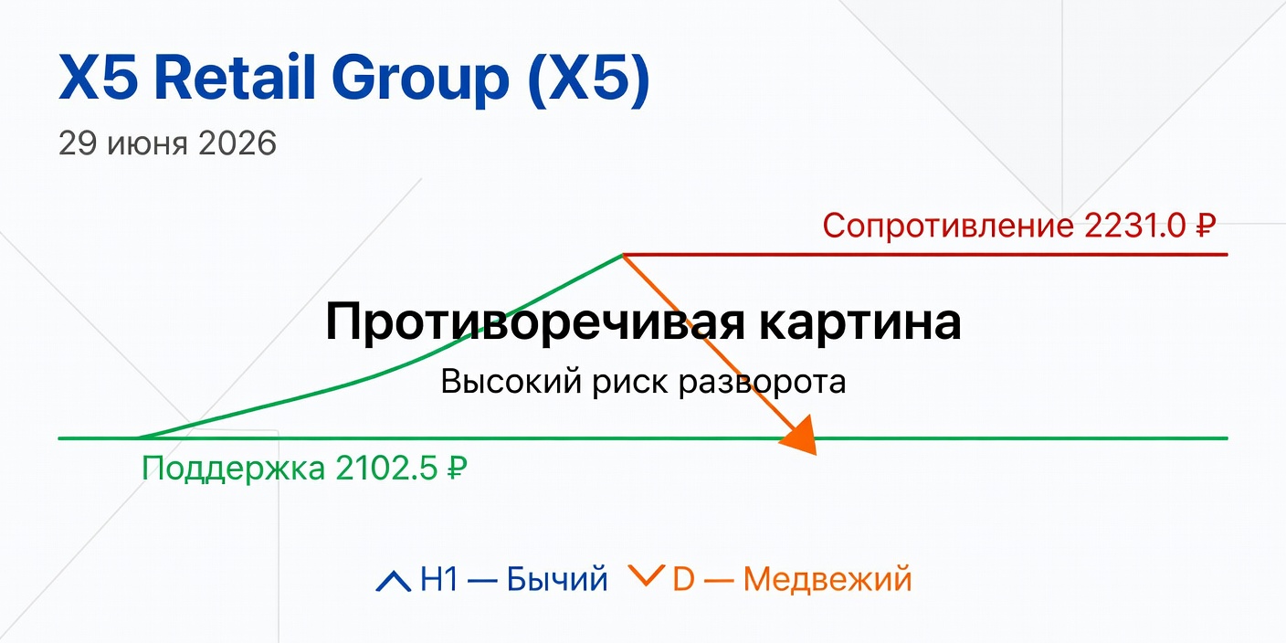 Технический анализ X5 Retail Group (X5) — 29 июня 2026