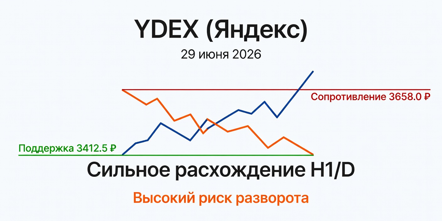 Технический анализ YDEX (Яндекс) — 29 июня 2026