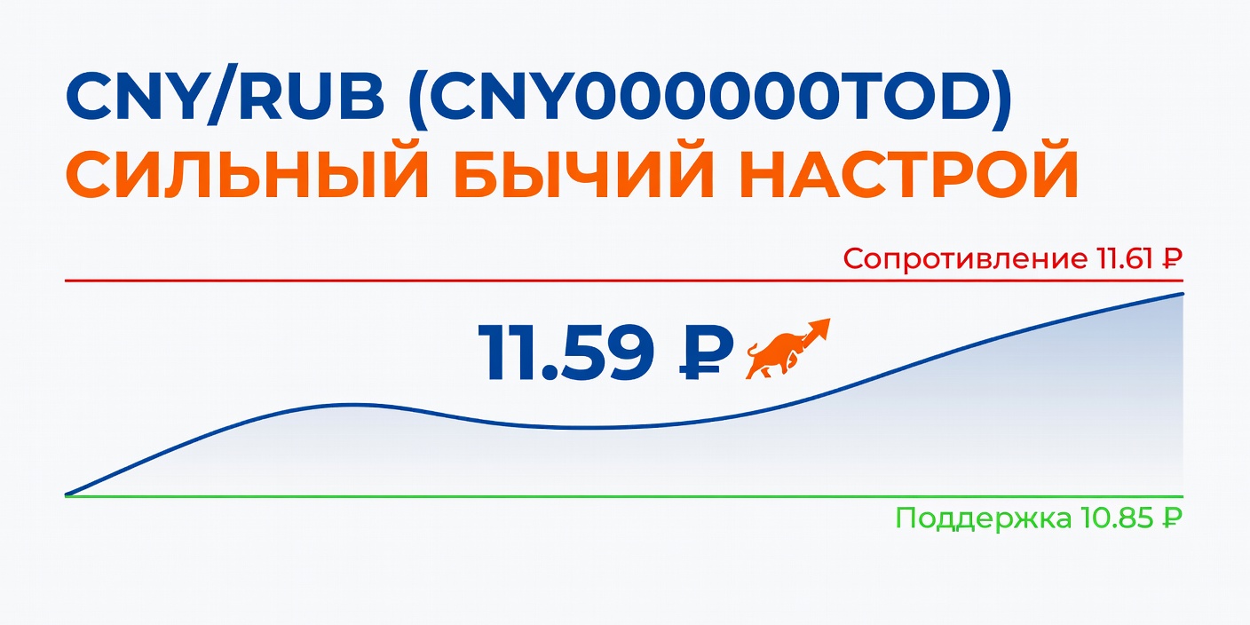 Технический анализ CNY/RUB (CNY000000TOD) на 30 июня 2026