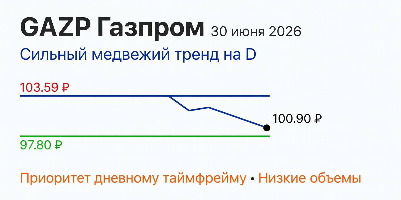 Технический анализ GAZP (Газпром) — 30 июня 2026