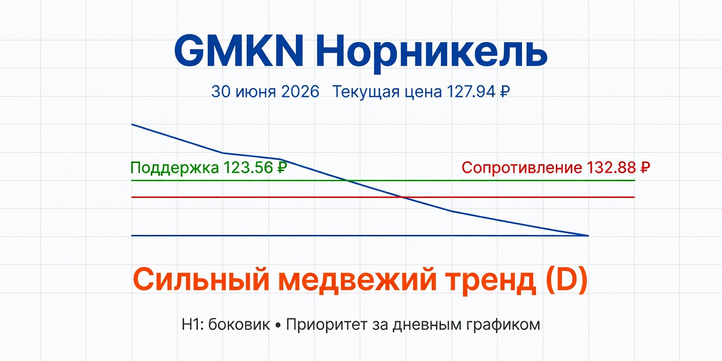 Технический анализ GMKN (Норникель) на 30 июня 2026