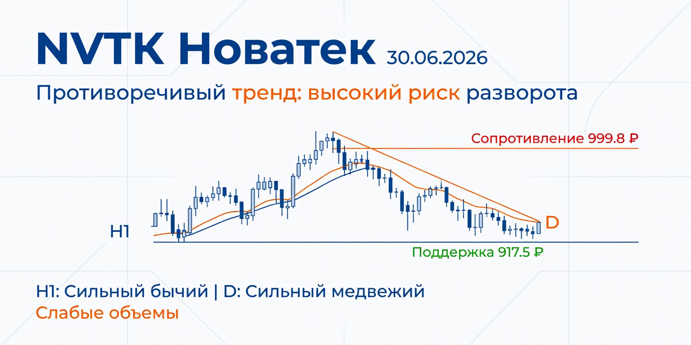 Технический анализ NVTK (Новатек) 30.06.2026: Противоречие таймфреймов