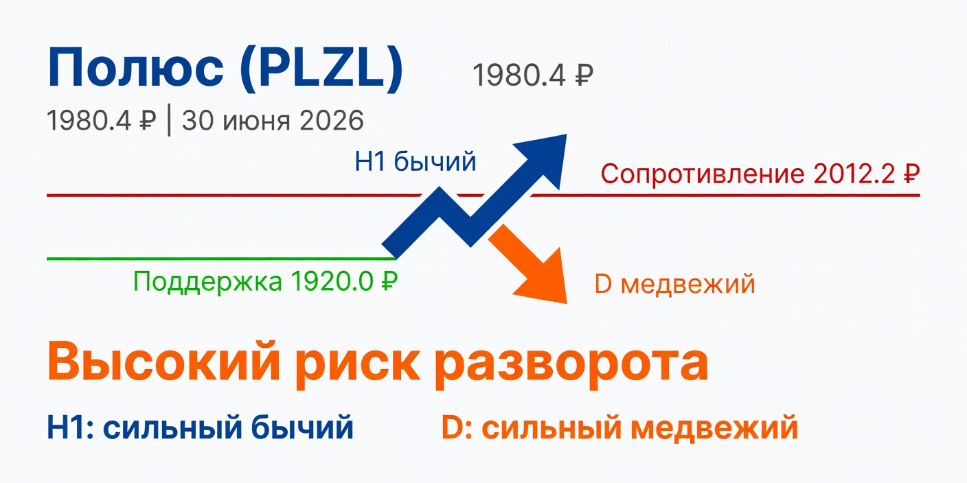 PLZL (Полюс): Технический анализ на 30.06.2026 — риск разворота