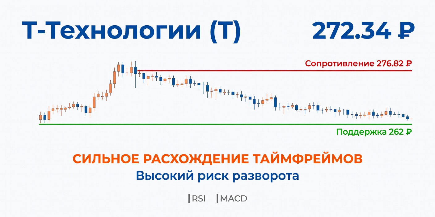 Технический анализ Т-Технологии (T) — 30 июня 2026