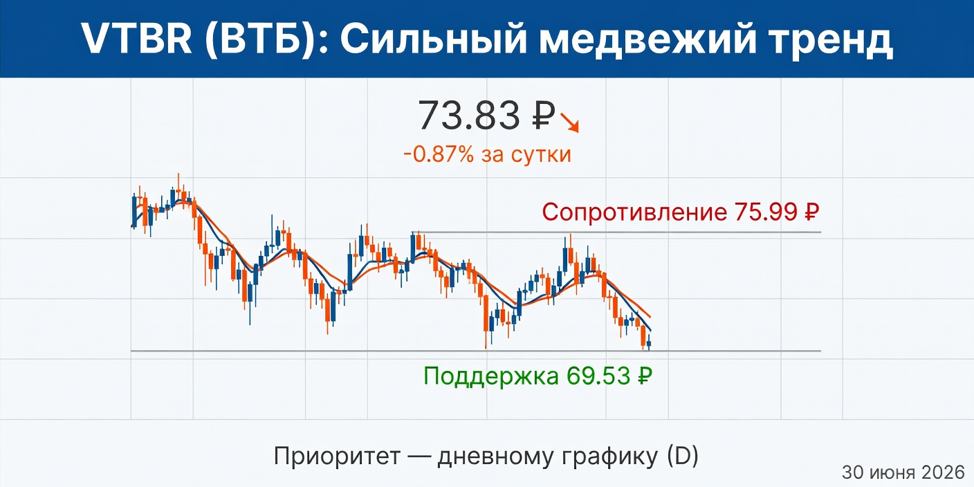 Технический анализ VTBR (ВТБ) на 30 июня 2026: медвежий приоритет