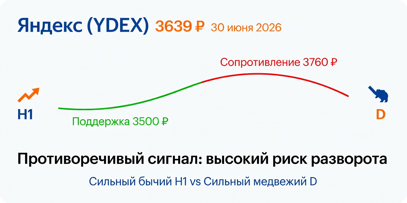 Технический анализ YDEX (Яндекс) — 30 июня 2026